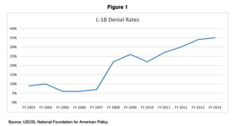 » High L-1B Denial Rates and Inconsistencies in Approval Rates for